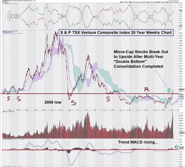 s&P tsx venture 20 year weekly chart