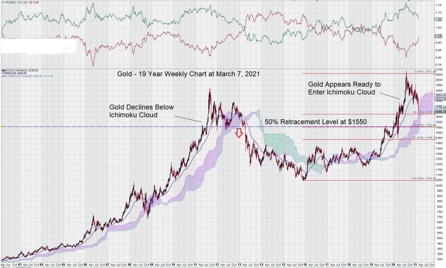 Gold 19 weekly chart march 2021