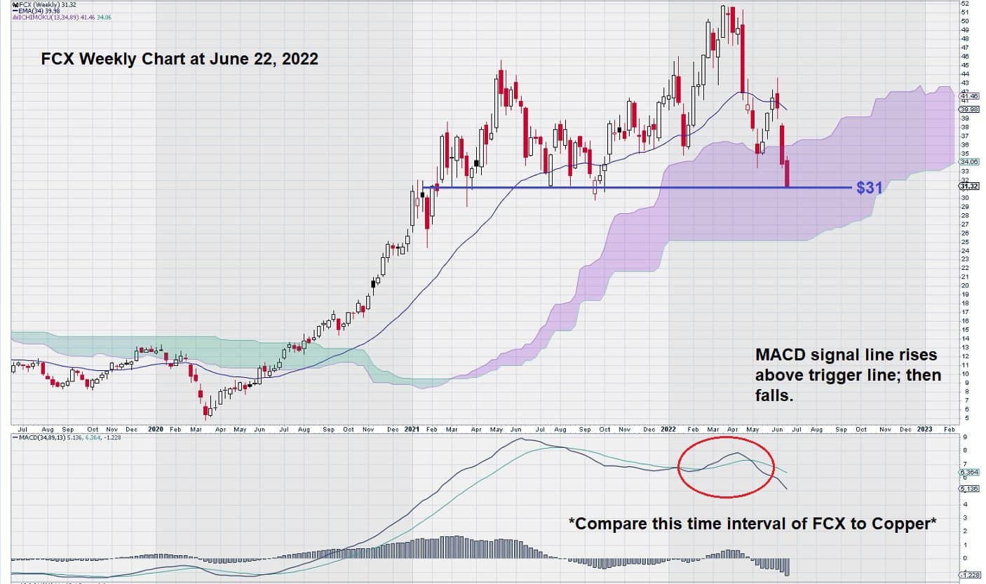 freeport chart