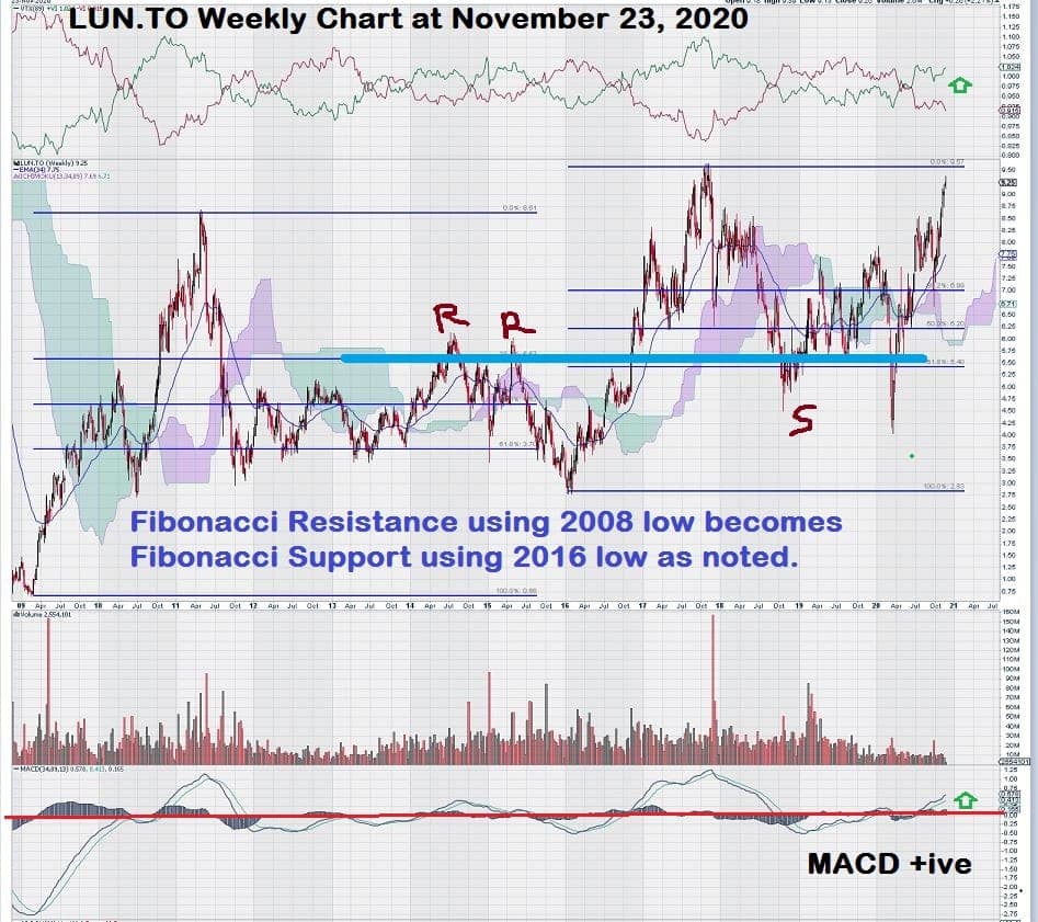 Lundin Mining Weekly Stock Copper Chart