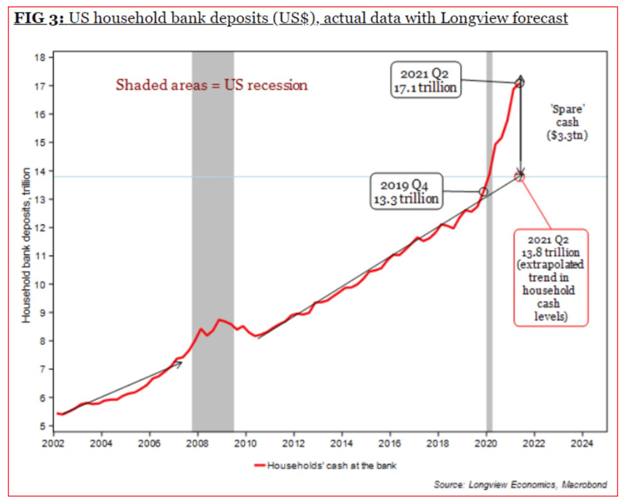 US household bank deposits