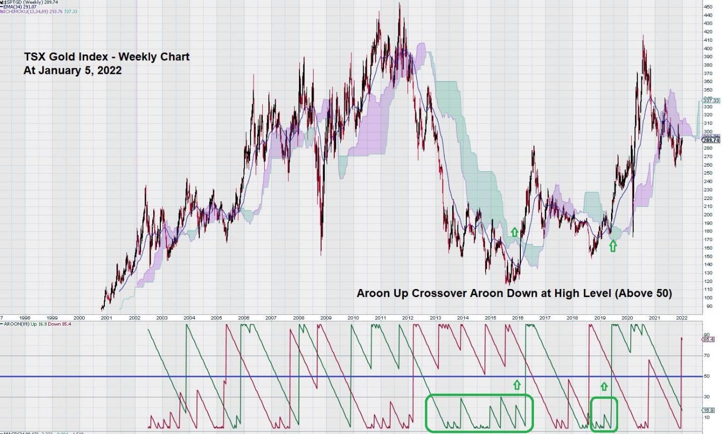 aroon indicator jan 2022