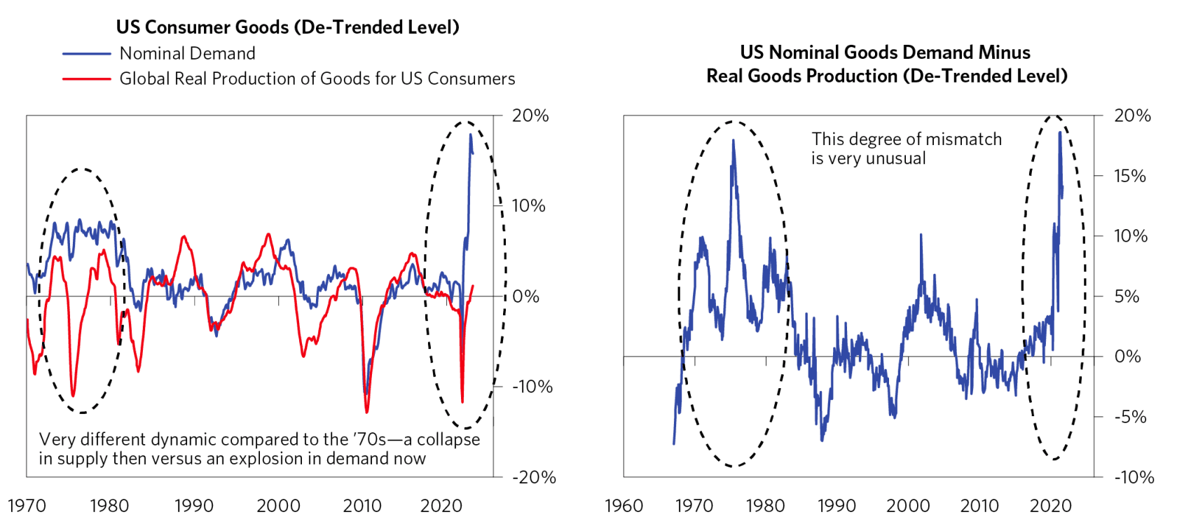US Consumer Supply and Demand Gap Chart