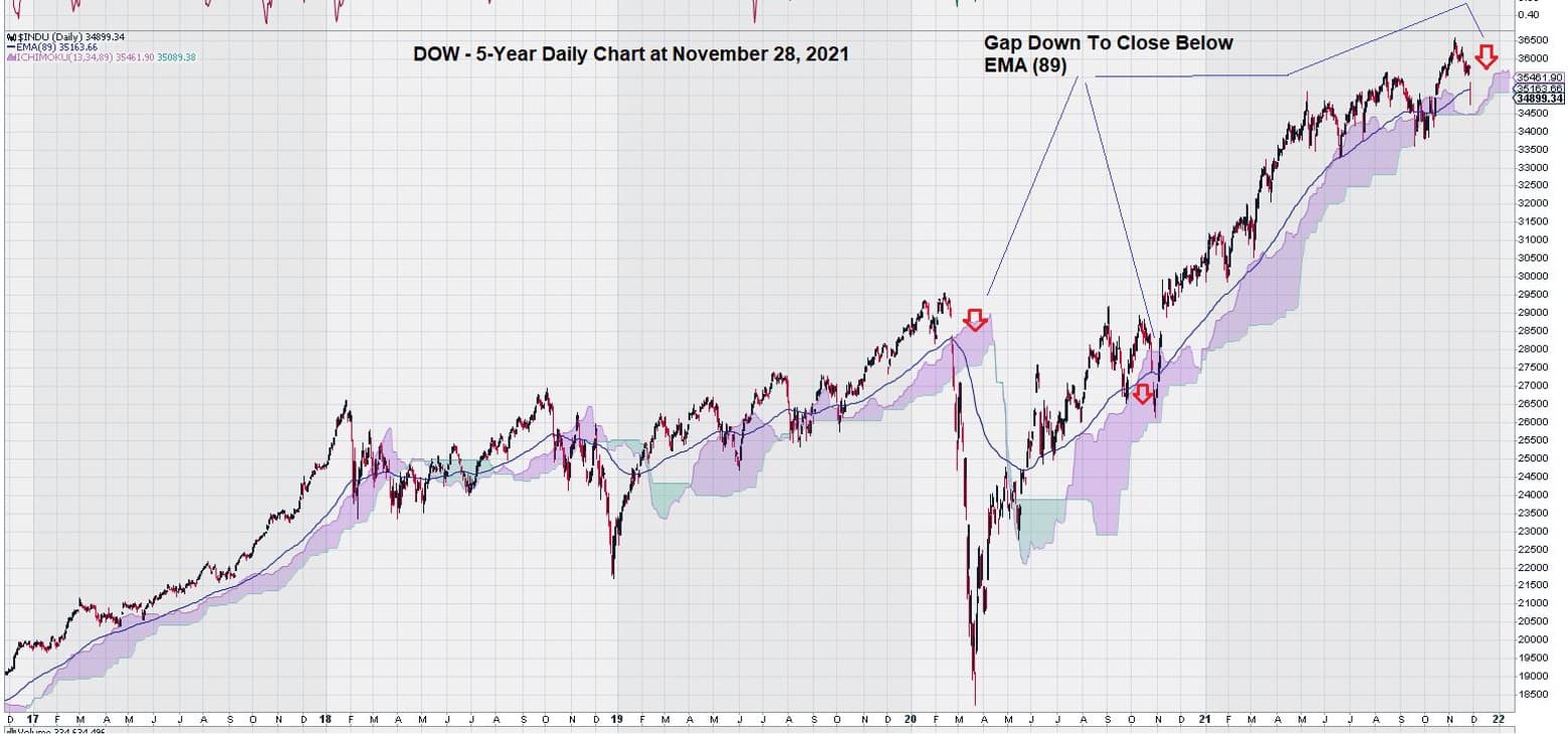 dow 5 year daily chart november 28 2021