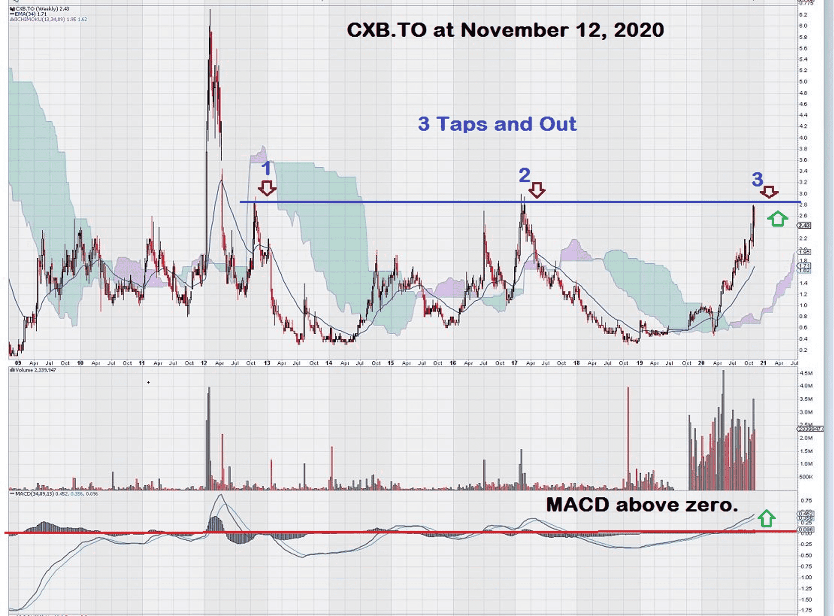 CXB Calibre Mining Stock Chart November 2020
