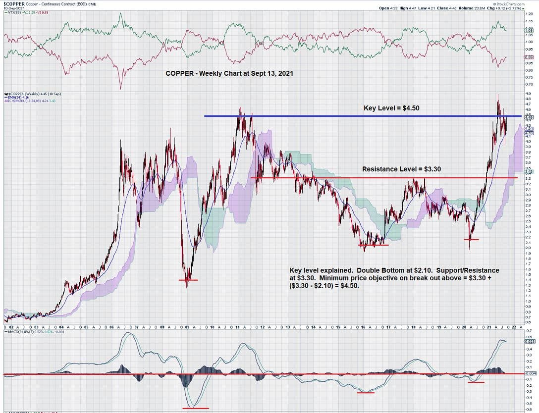 weekly copper chart september 2021