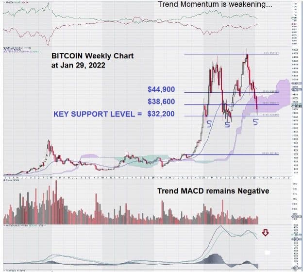 bitcoin weekly chart analysis Jan 29 2022