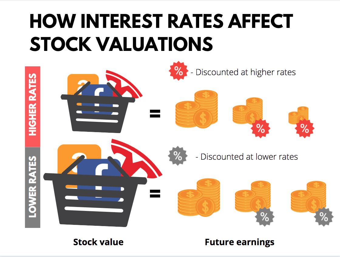 how interest rates impact valuations