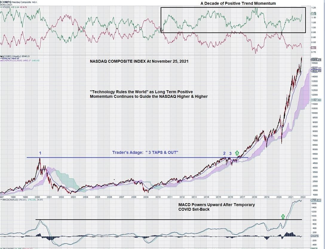 NASDAQ chart analysis 25 year weekly chart