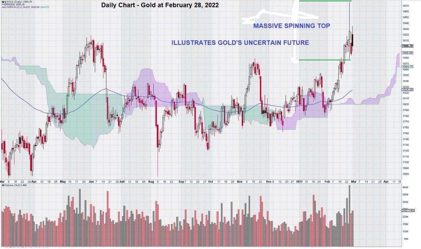 daily gold chart feb 2022