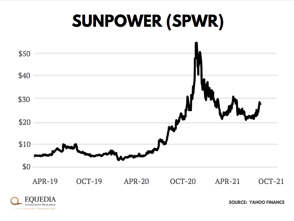sunpower stock chart
