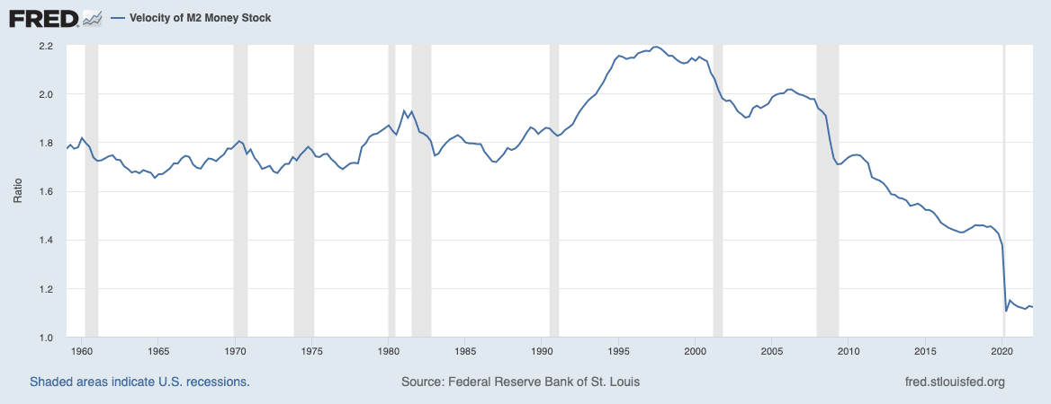 Velocity of M2 Money Stock