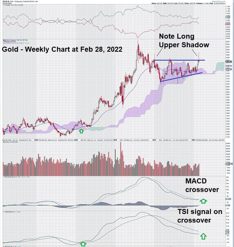 Gold chart analysis feb 28 2022