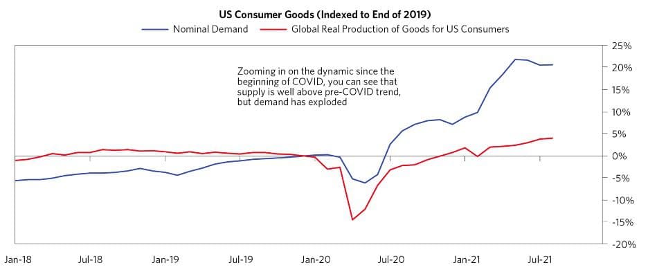 US Consumer Goods Index