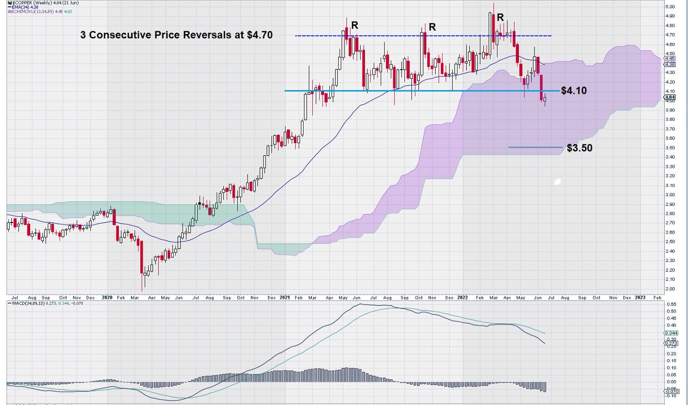 copper weekly chart 1
