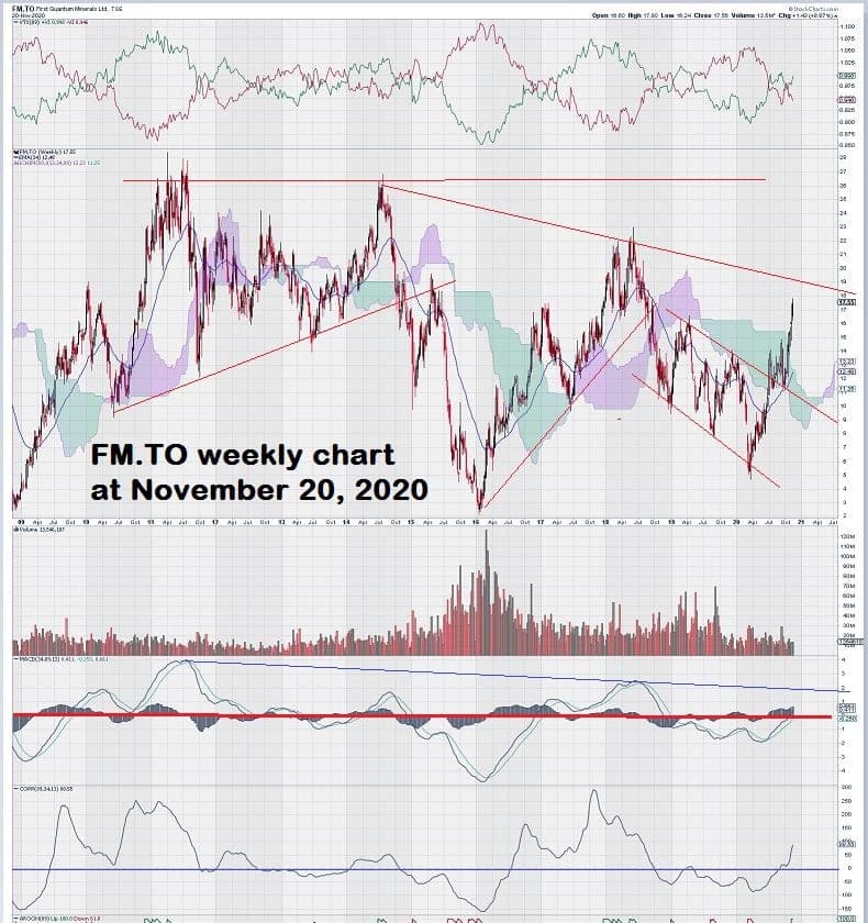 First Quantum Minerals Weekly Stock Copper Chart FM
