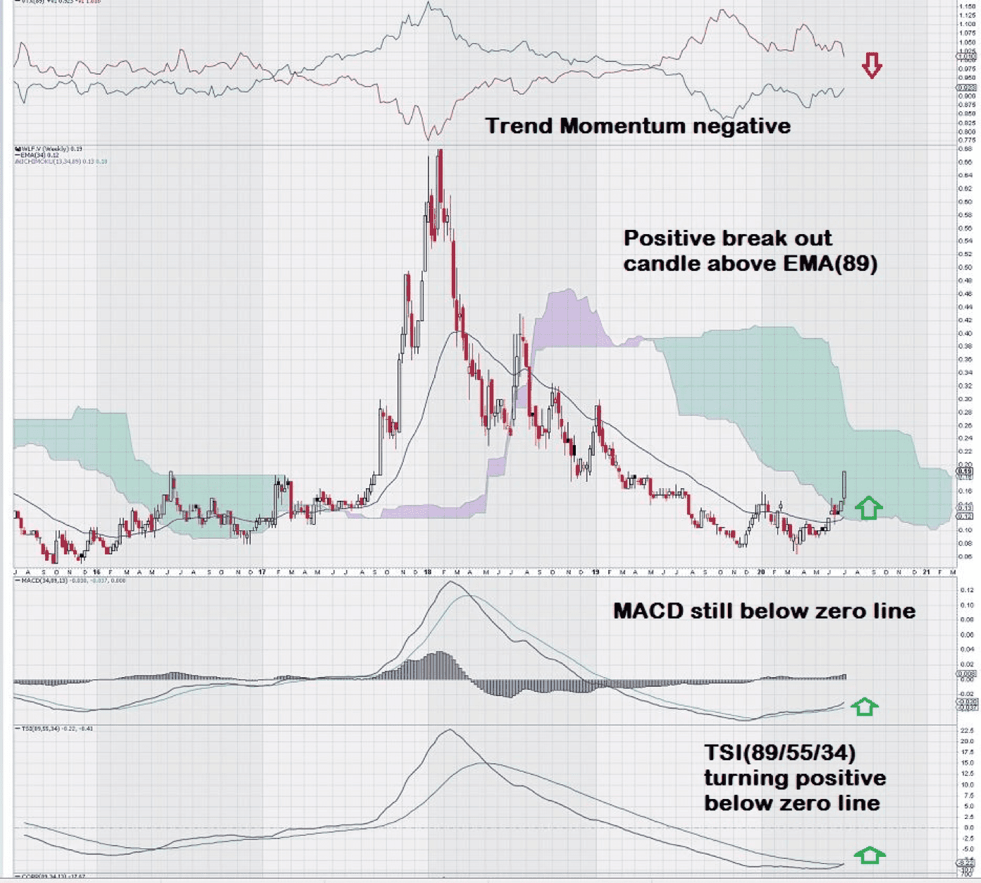 Wolfden Resources Stock Chart