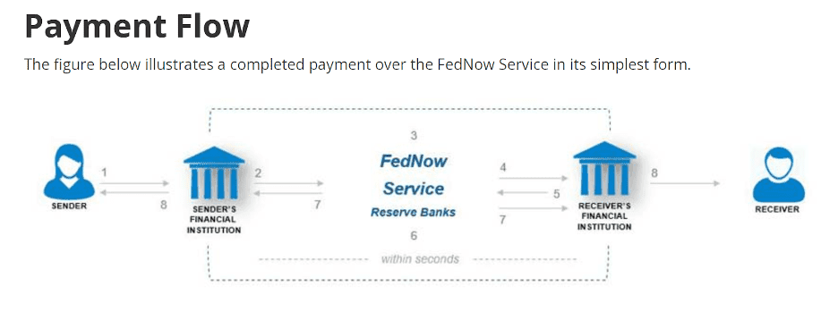 FedNow digital dollar payment flow
