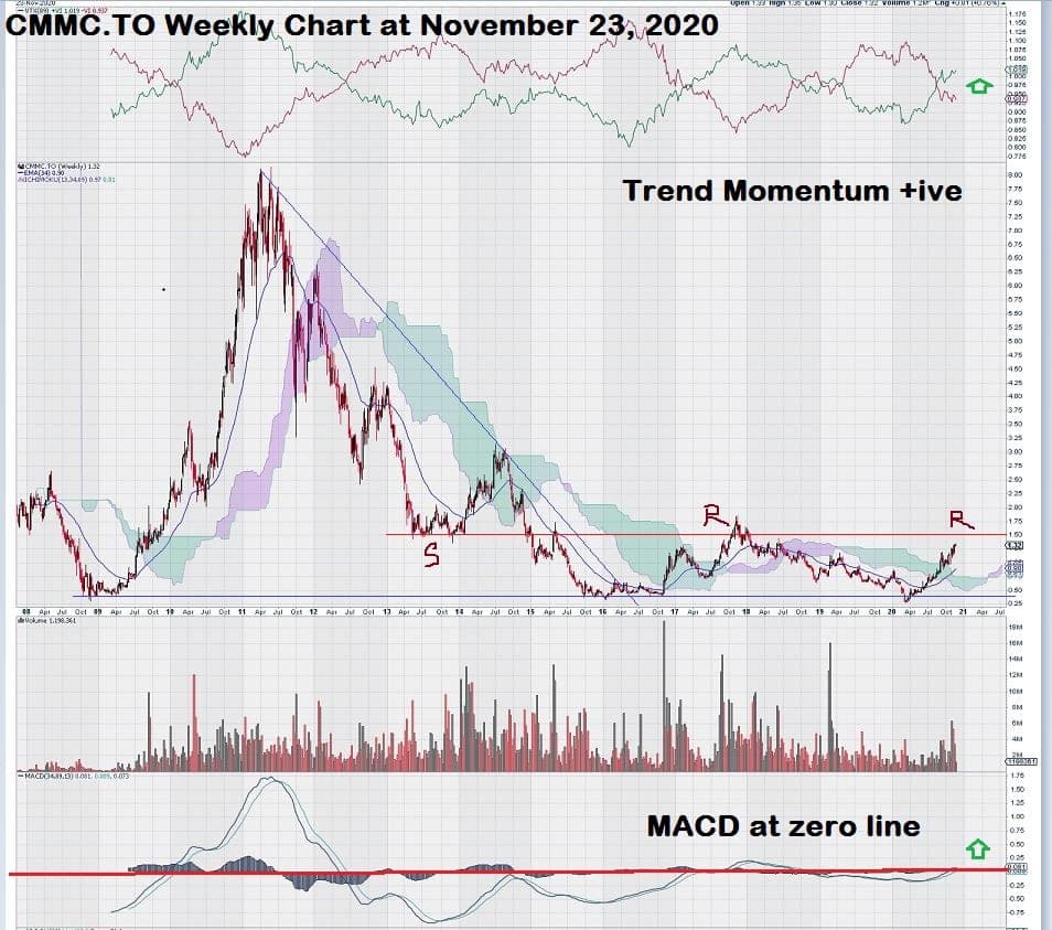 Copper Mountain Mining Weekly Stock Copper Chart