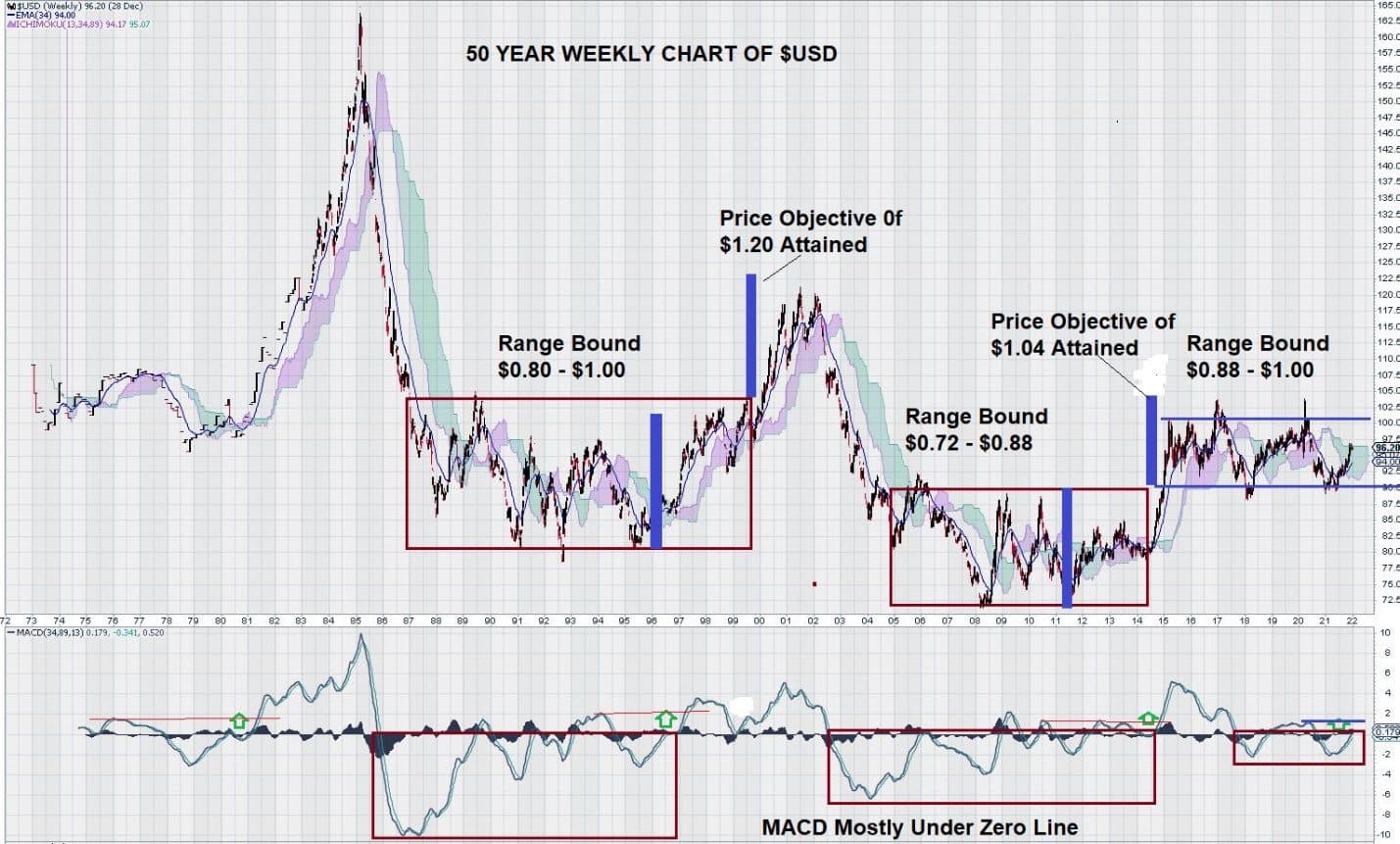 50 year weekly chart Dec 2021