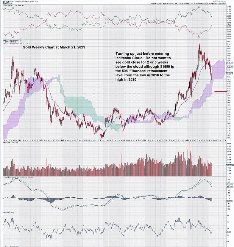 gold weekly chart March 21, 2021