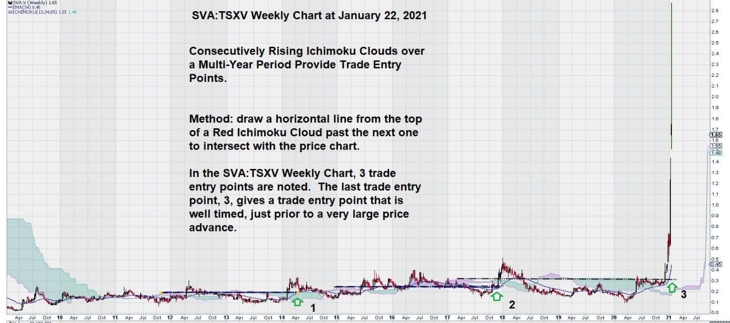 Sernova stock chart Jan 2021 Ichimoku Clouds