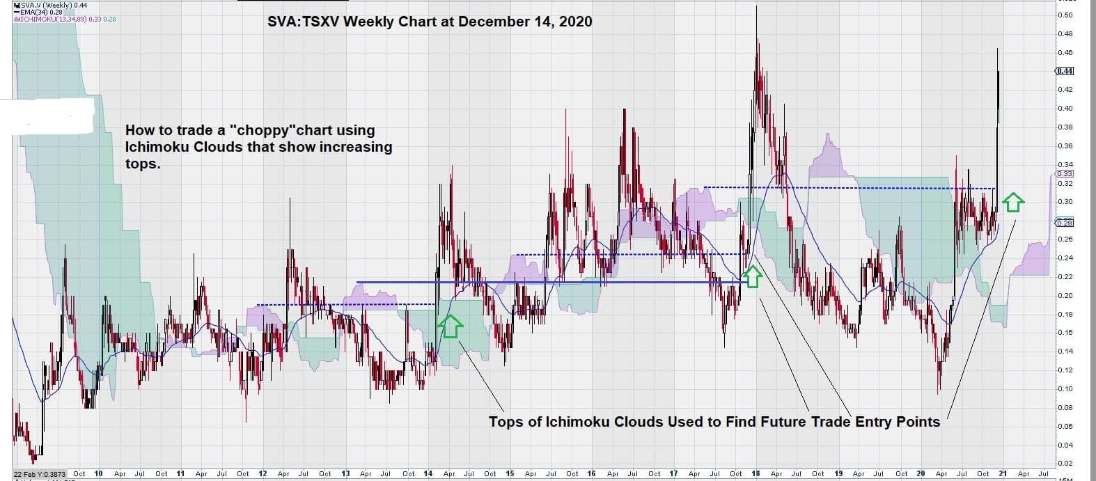 sernova price chart Ichimoku Clouds