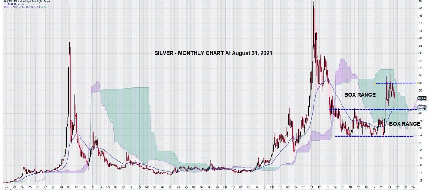 silver monthly chart Aug 31, 2021 box range
