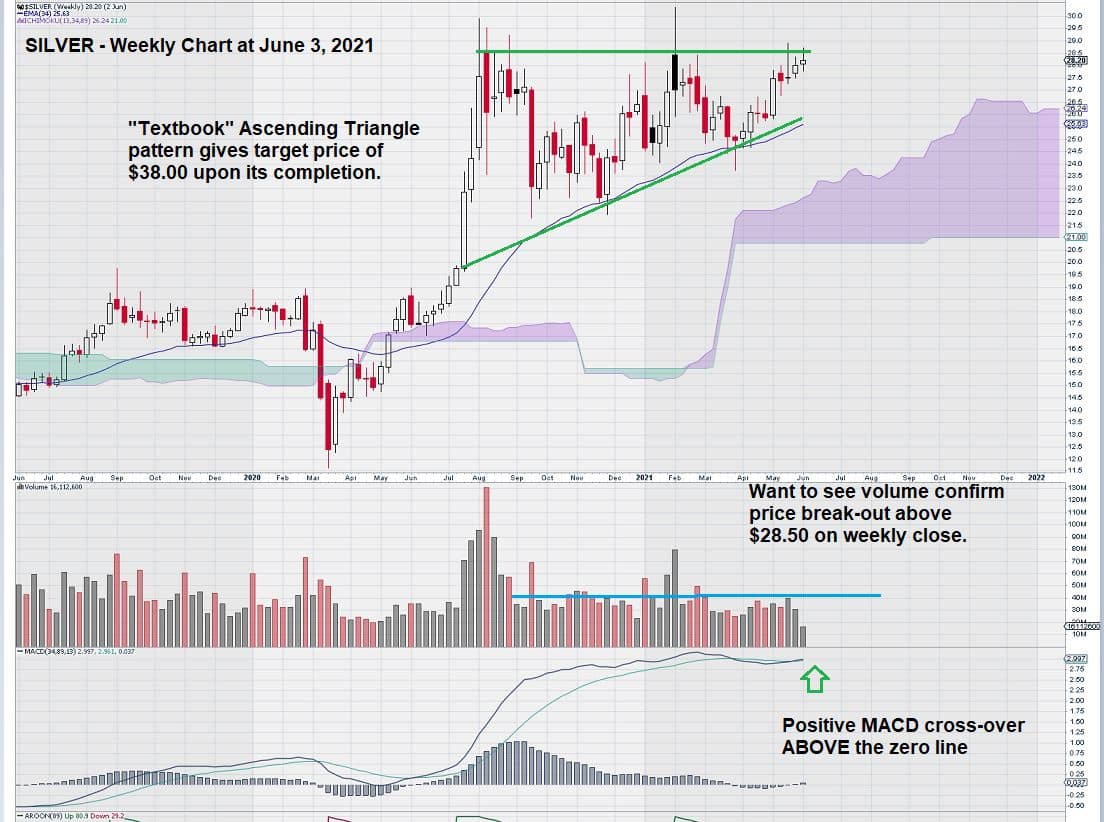 silver weekly chart Aug 31, 2021