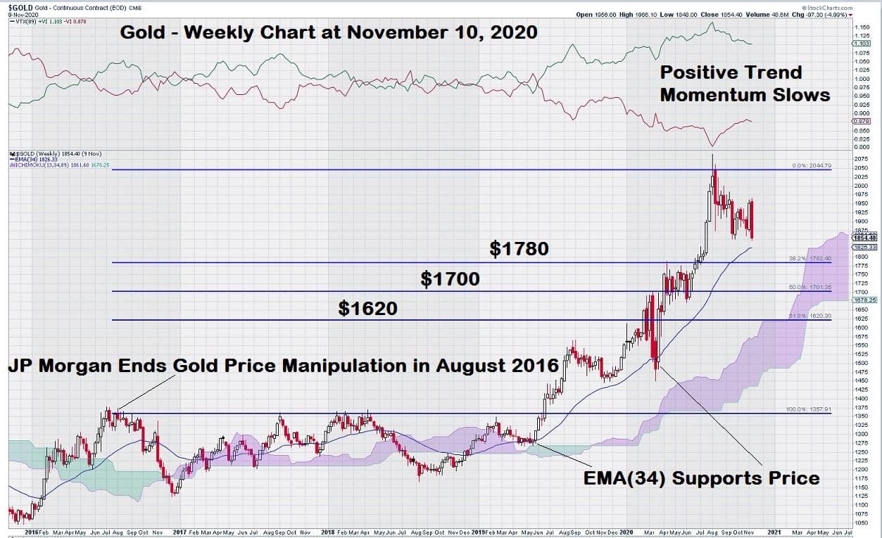 Gold weekly chart levels step chart