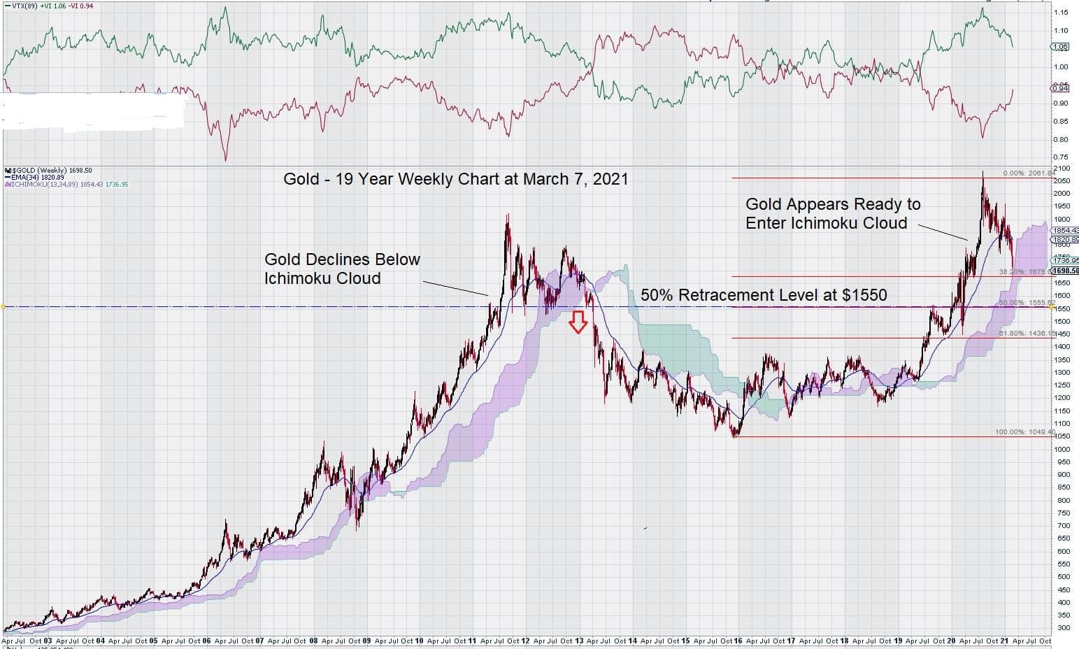 March 7, 2021 gold weekly 19 year chart