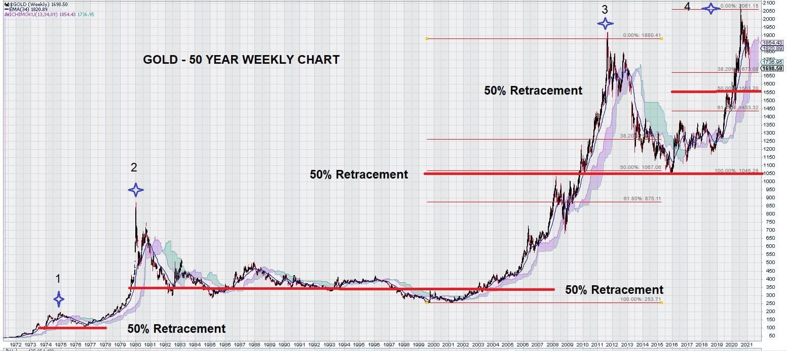 2021 gold weekly 50 year chart March 6, 2021