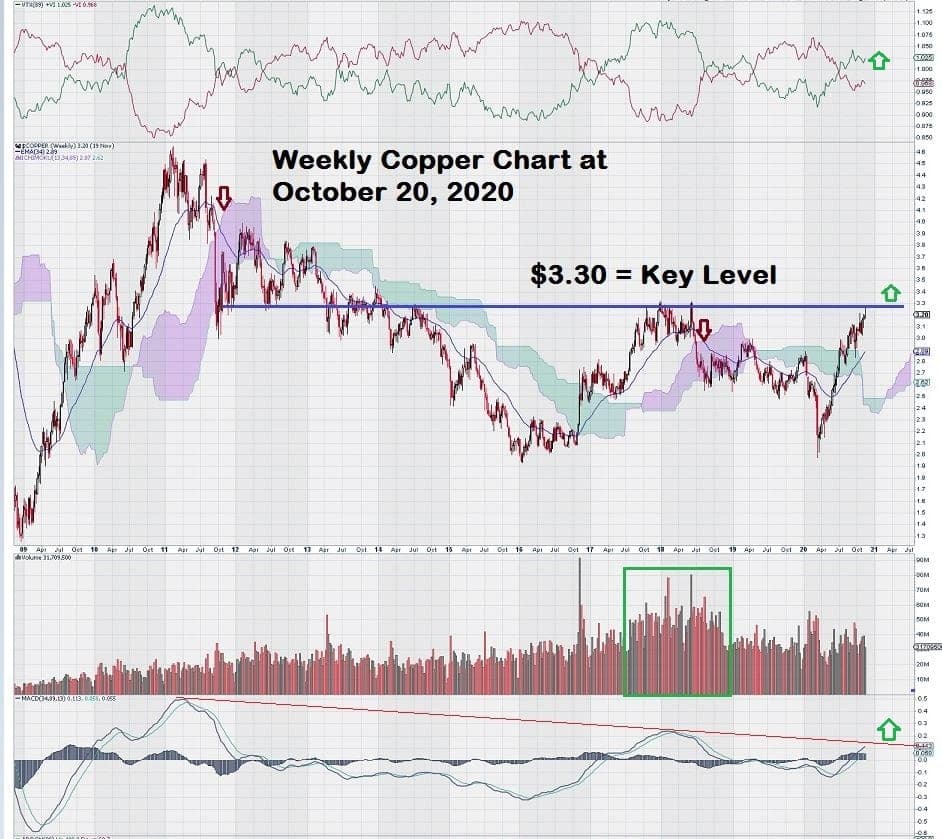 weekly copper chart