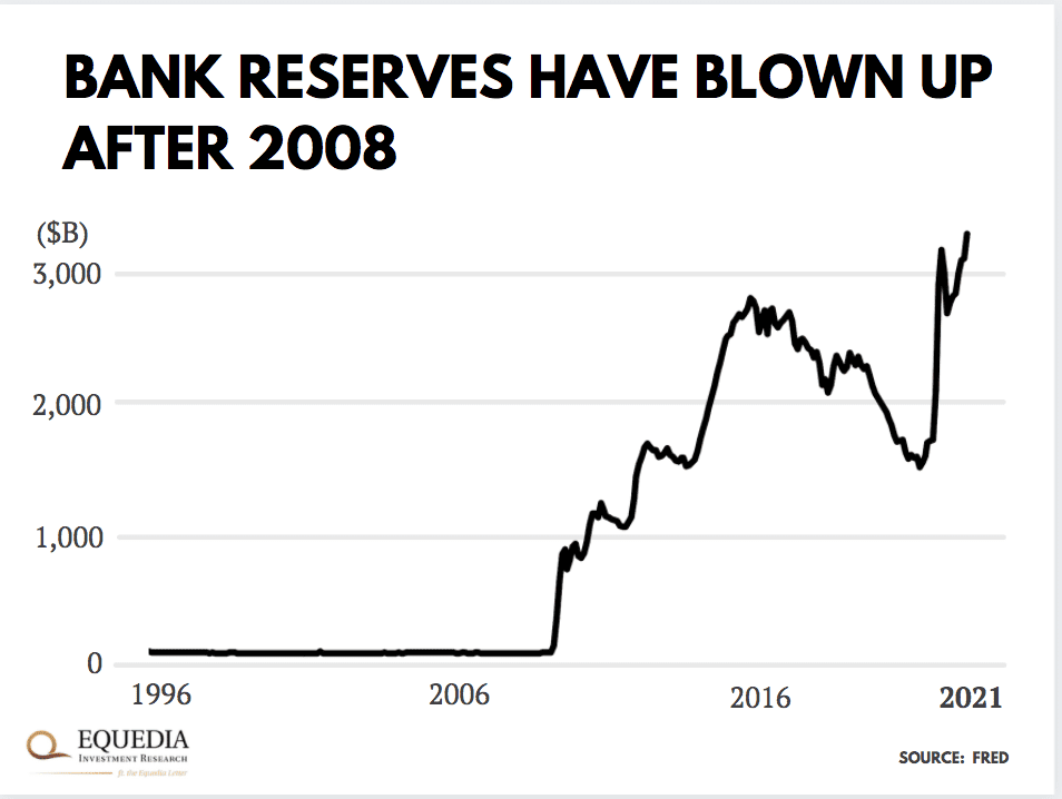 Bank Reserves Post Covid