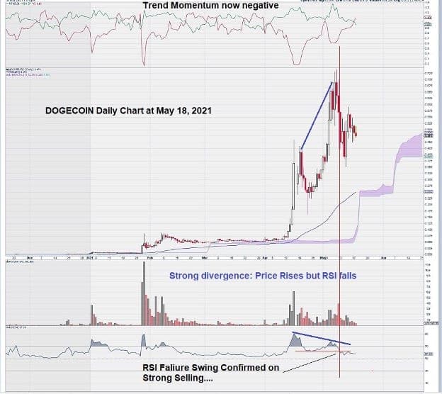Dogecoin Daily Chart Analysis