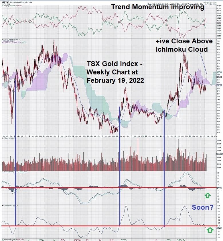 TSX Gold Chart analysis Feb 2022