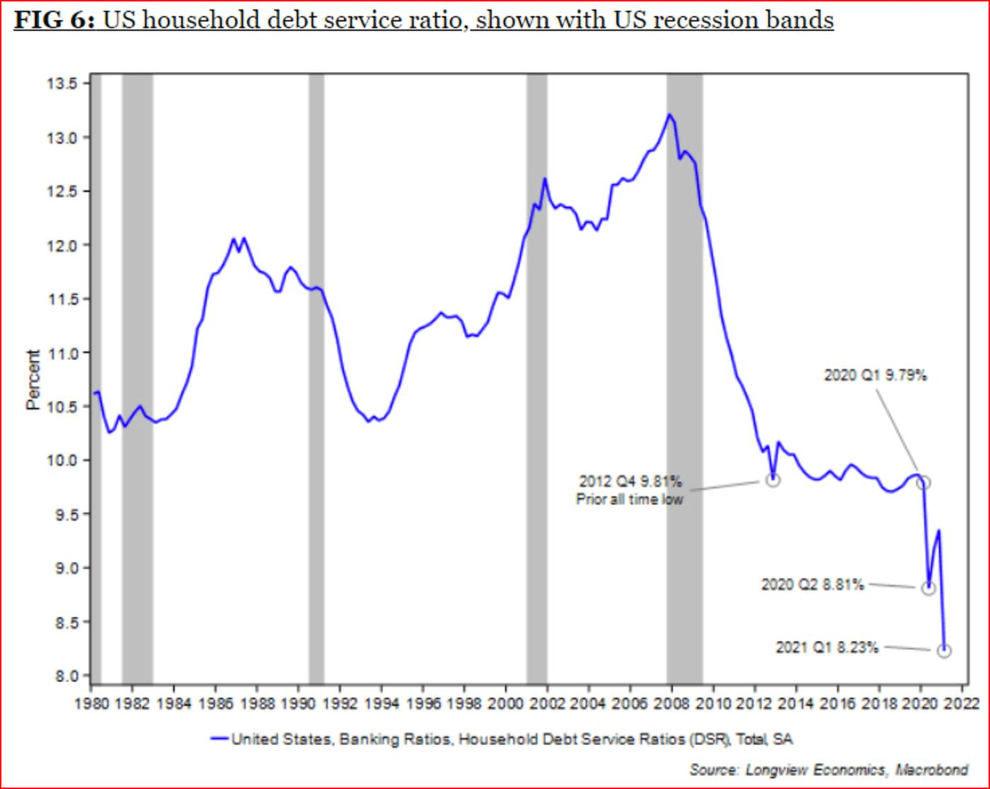 US household debt service ratio