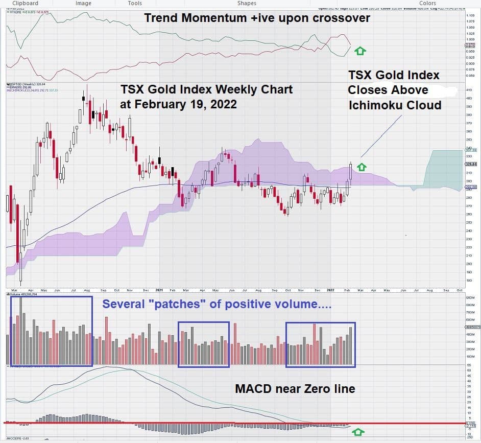 TSX Gold Shart Showing Trend Momentum