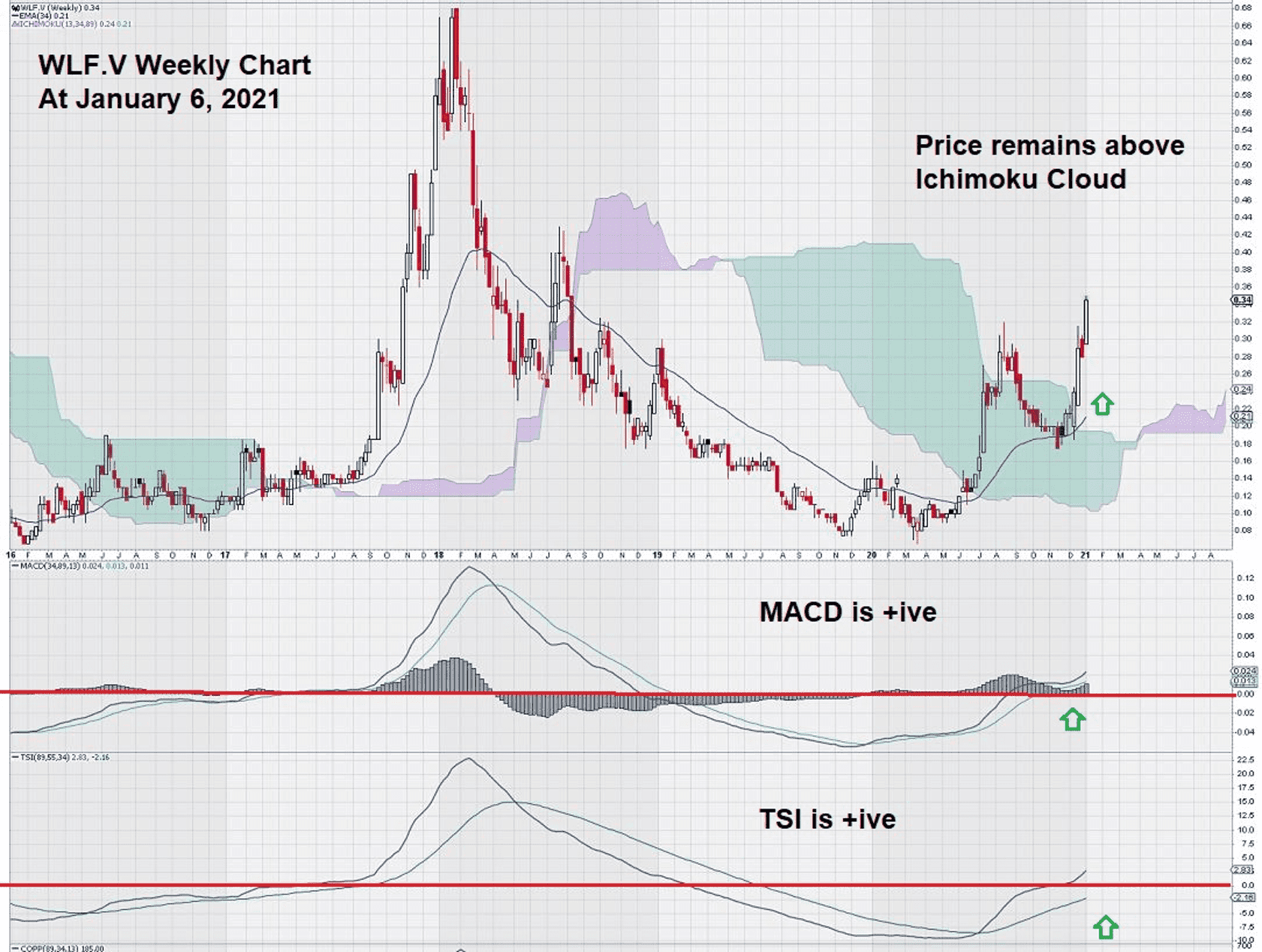 Wolfden Resources Stock Chart weekly Jan 2021