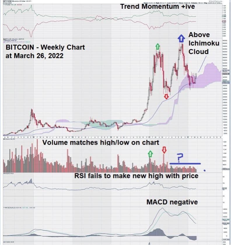 bitcoin march 2022 chart analysis