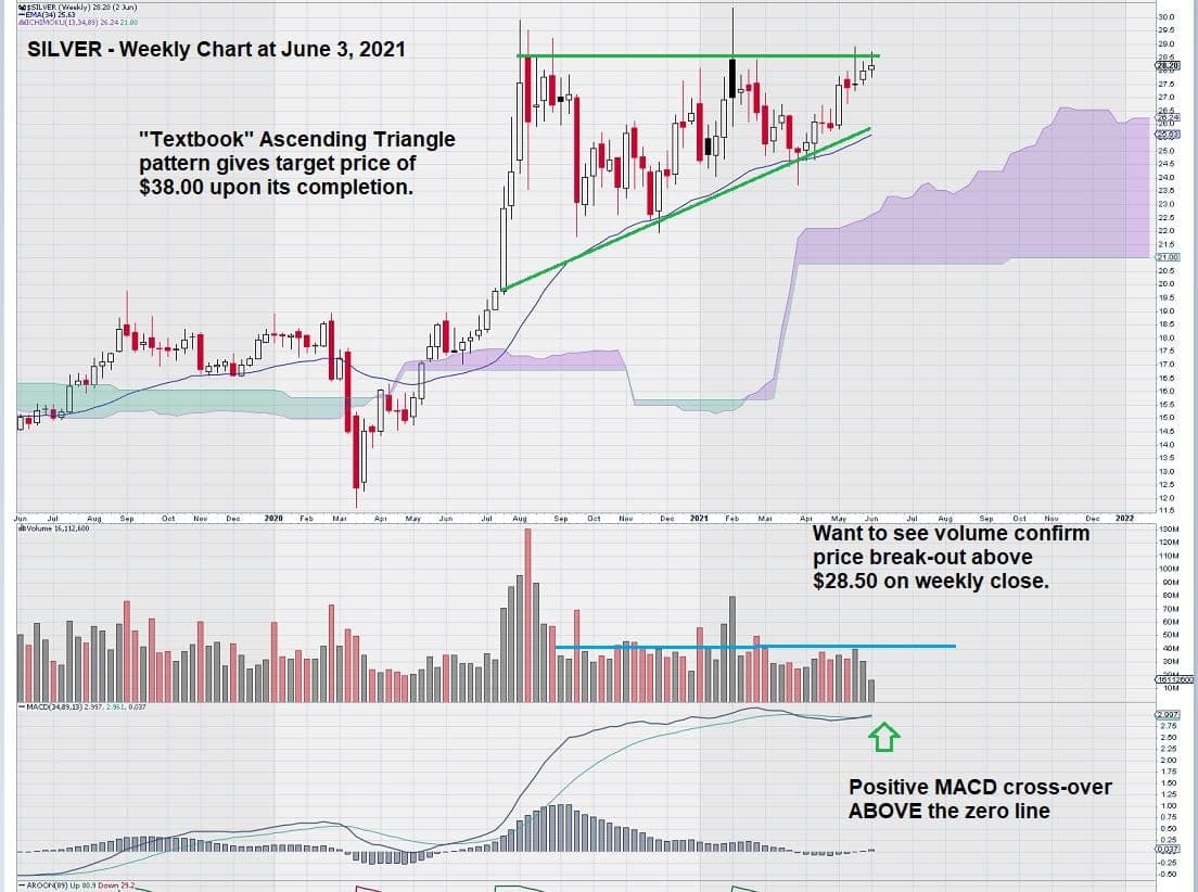 Silver Weekly Chart June 3, 2021 Ascending Triangle