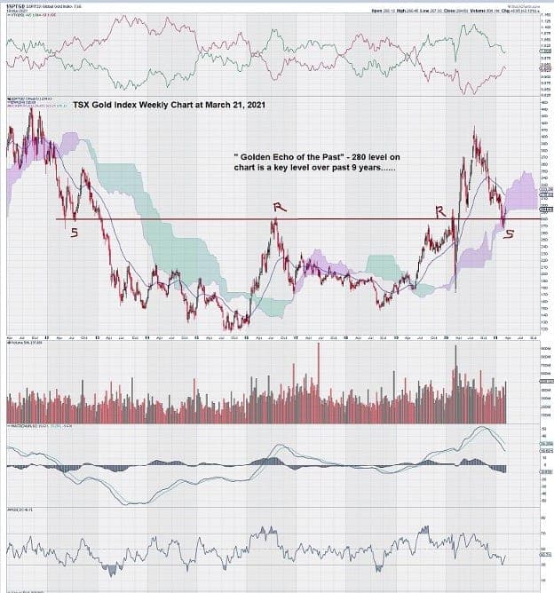 TSX Gold Index Chart Weekly March 2021