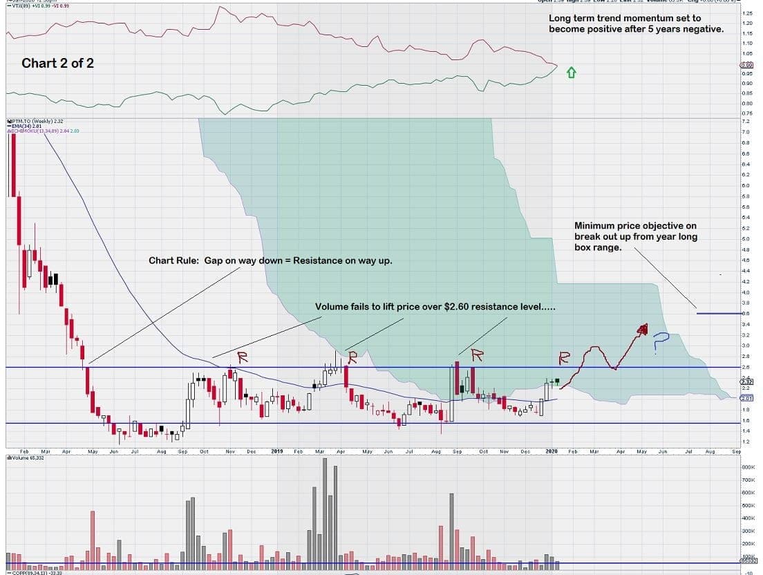 Platinum Group Metals Chart 1