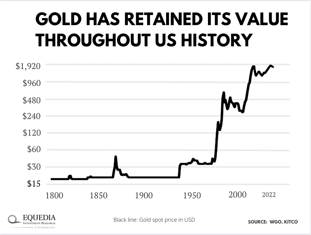 Gold retains value