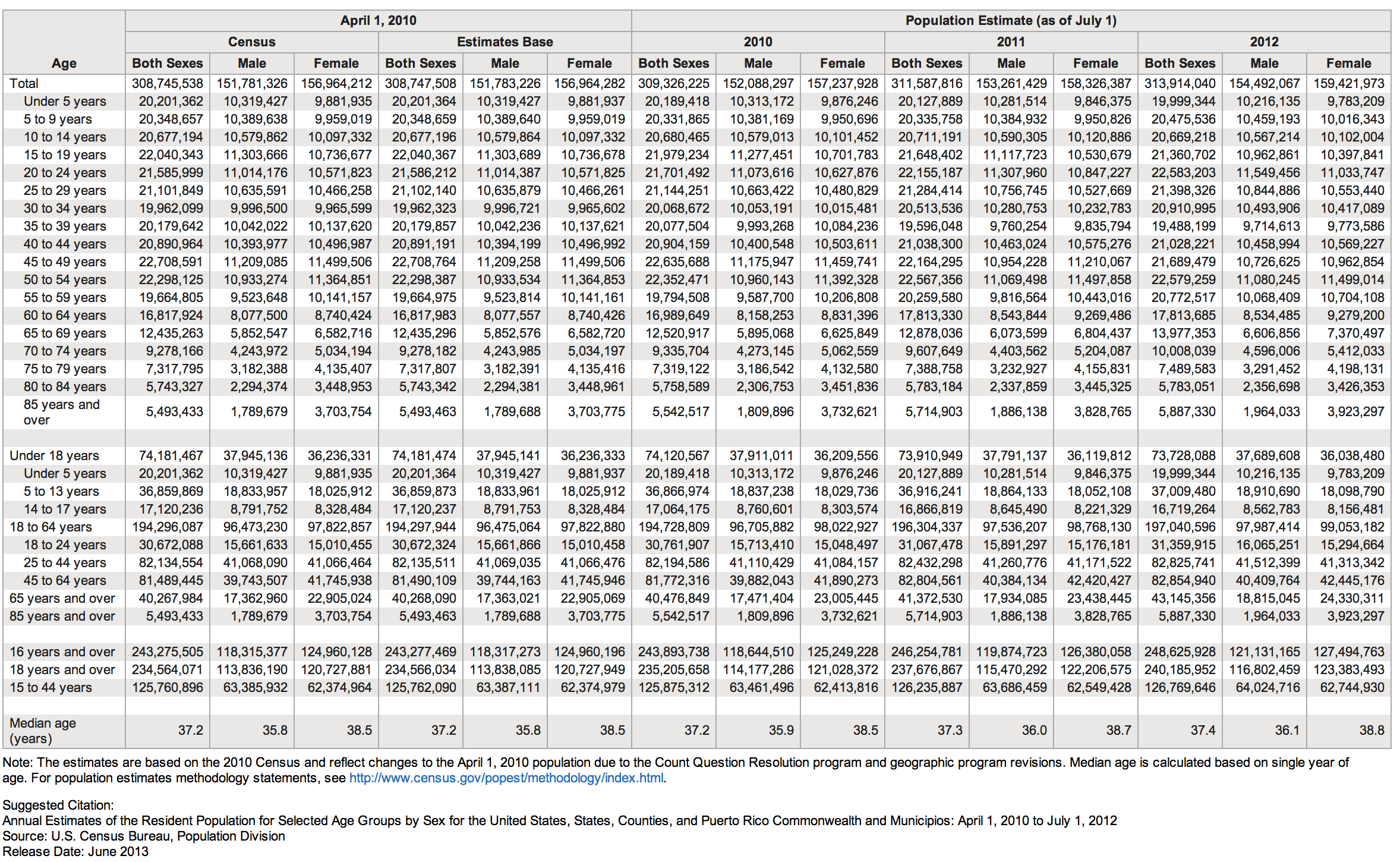 population estimates 2012