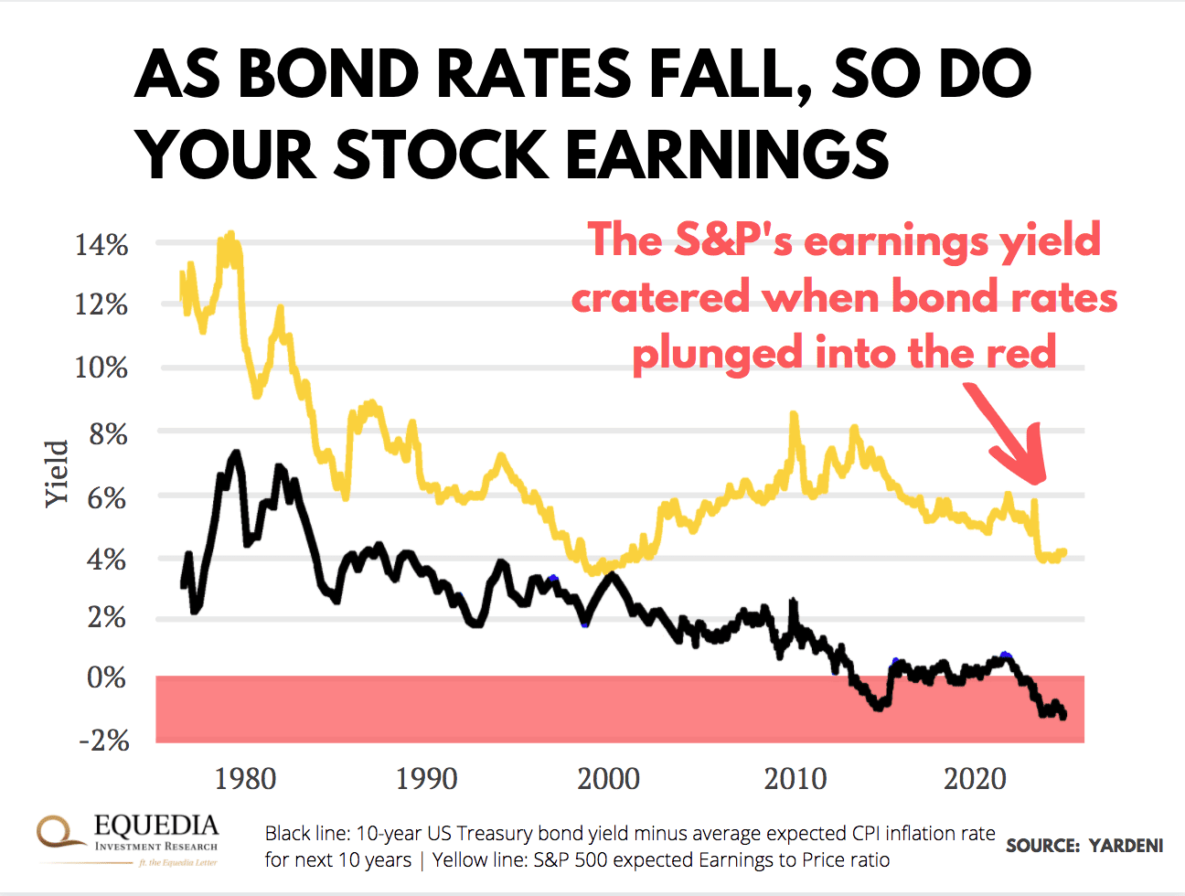 Bond rates vs S&P earnings chart