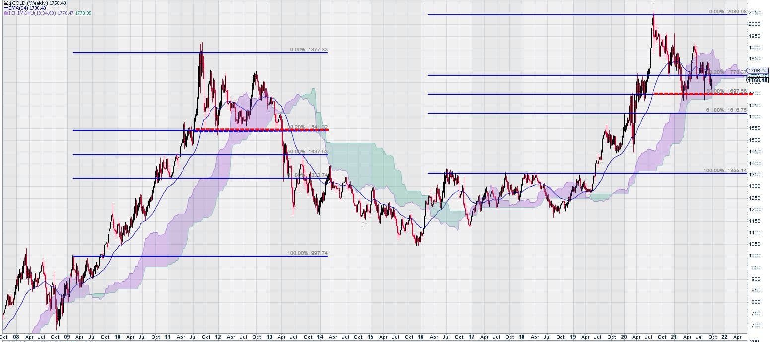 gold chart ichimoku