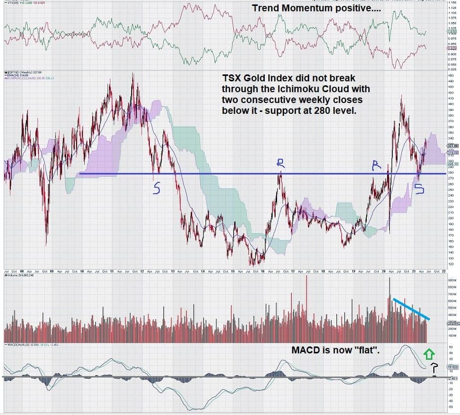 TSX gold index support and resistance