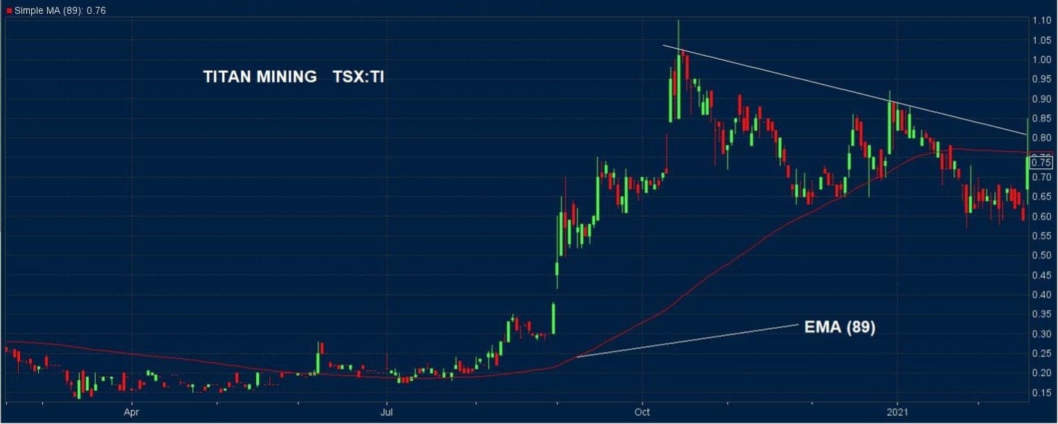 Titan Mining Stock Chart