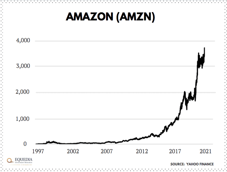 amazon share price